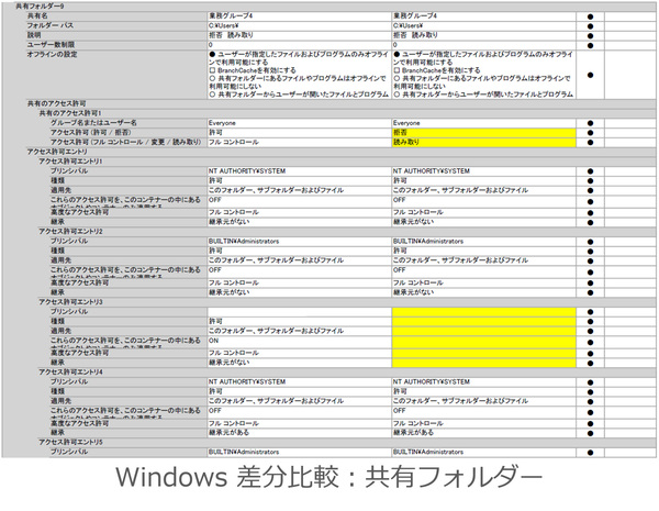 画面1:Windows環境における共有フォルダのアクセス権の詳細を出力できるようにした(出典:セイ・テクノロジーズ)