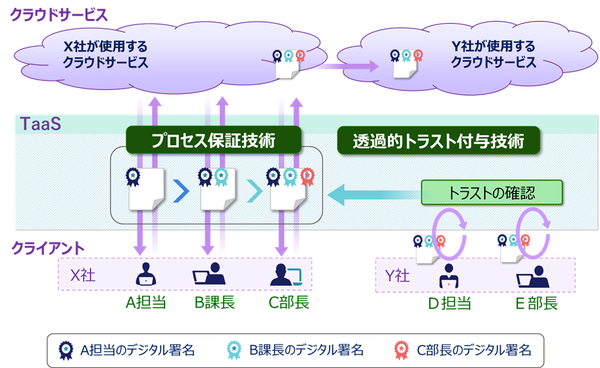 図1:デジタルトラスト仲介技術の概要(出典:富士通研究所)