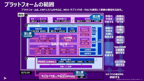 図1:全国の中小製造業に向けて構築・提供する共通業務システム基盤「コネクテッド マニファクチャリング エンタープライゼス(CMEs)」の概要(出典:会津産業ネットワークフォーラム、アクセンチュア、SAPジャパン)
