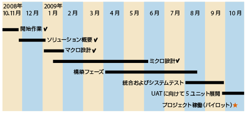 図1 ニューヨーク市消防局の「Coordinated Building Inspection and Data Analysis System(CBIDAS)」構築プロジェクトのフェーズ1