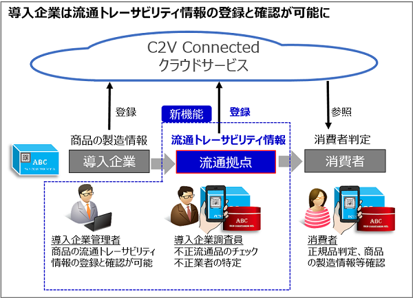 図1:トレーサビリティ情報の登録と参照を可能にした。IDタグ「ConnectedTag」をスマートフォンで読み取ることで、正規品の判定とともに、トレーサビリティ情報を確認できる(出典:キヤノンITソリューションズ)