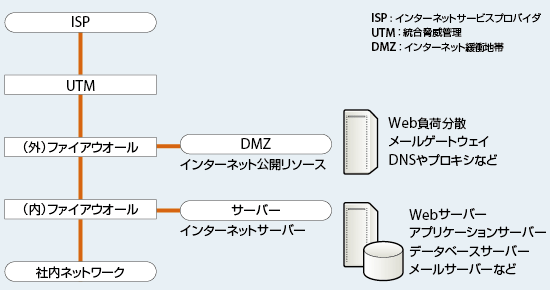 図1 インターネット接続のネットワーク構造の例