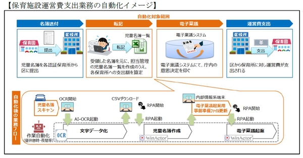 図1:保育施設運営費支出業務にAI-OCRとRPAを適用した。年間での稼働削減率は9割を超える見込みとなった。AI-OCRの読取り精度は99.9%と、個別チェックを必要としないレベルの精度を確認した(出典:目黒区、NTT東日本東京事業部)