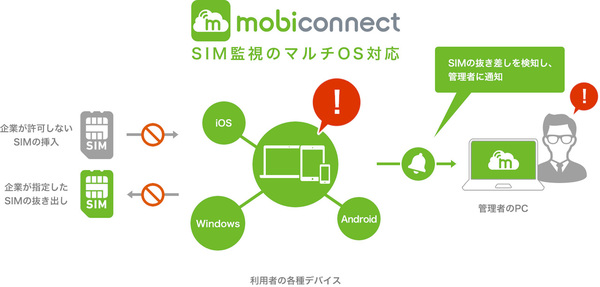 図1:SIM監視機能をWindows/iOS/Androidで利用できるようにした(出典:インヴェンティット)