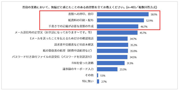 図1:社内に非効率な商習慣があると回答した403人に、無駄だと思う商習慣を聞いた(出典:アドビ)