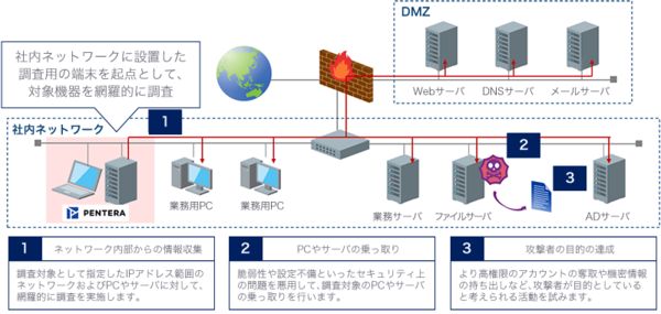 図1:「ペネトレーションテスト エクスプレス」によるペネトレーションテストの概要(出典:ラック)