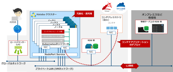 図1:Kubernetes Service Hatobaの利用例(出典:富士通クラウドテクノロジーズ)