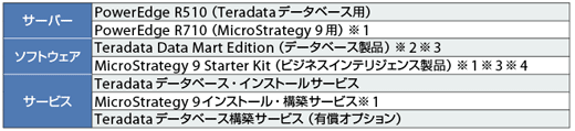 表 Teradata BI Starter Packで提供するシステムの構成要素