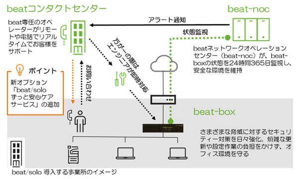 図1:beat/soloサービスの概要(出典:富士ゼロックス)