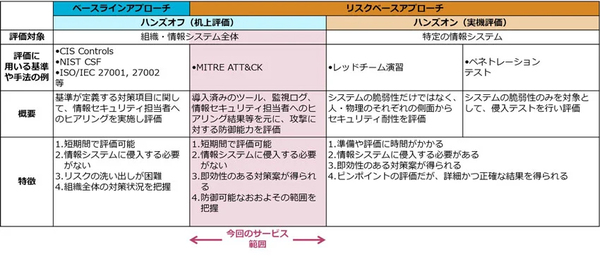 図1:「MITRE ATT&CKを用いたサイバー攻撃対策の評価サービス」のカバー範囲(出典:NRIセキュアテクノロジーズ)