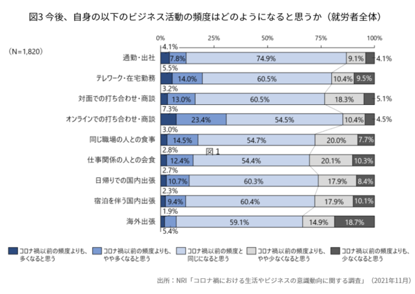 図3:就労中の人に、今後、自身の「通勤やテレワーク」、「会食」、「出張」などビジネスにともなう諸活動の頻度の見通しを聞いた(出典:野村総合研究所)
